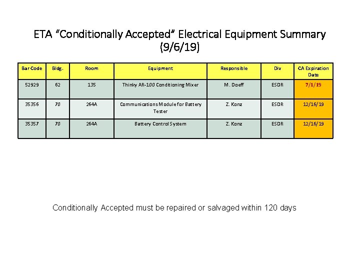 ETA “Conditionally Accepted” Electrical Equipment Summary (9/6/19) Bar Code Bldg. Room Equipment Responsible Div