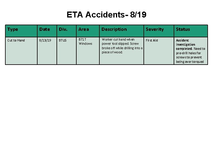 ETA Accidents- 8/19 Type Date Div. Area Description Severity Cut to Hand 8/13/19 BTUS