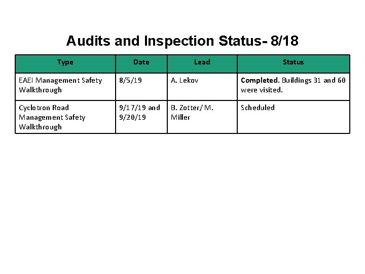 Audits and Inspection Status- 8/18 Type Date Lead Status EAEI Management Safety Walkthrough 8/5/19