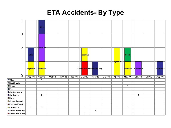 ETA Accidents- By Type 4 Other 3 2 Contusion Other Repetitive Shock 1 0