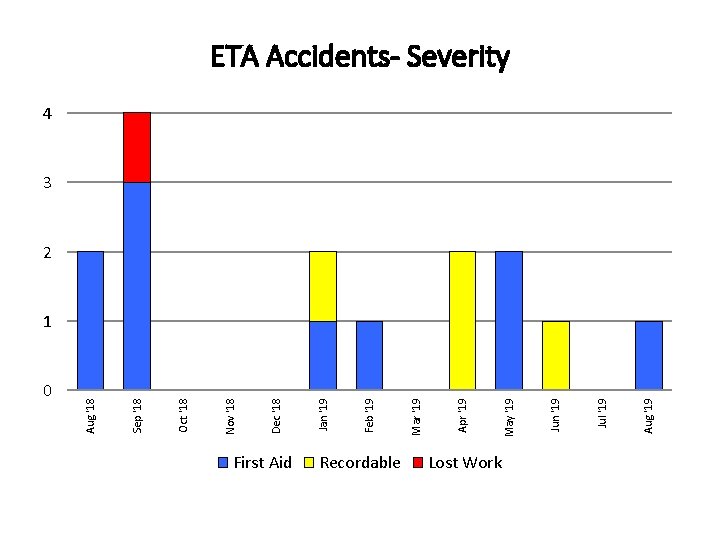 0 First Aid Recordable Lost Work Aug '19 Jul '19 Jun '19 May '19