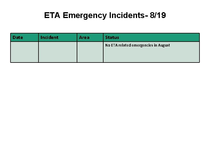 ETA Emergency Incidents- 8/19 Date Incident Area Status No ETA related emergencies in August