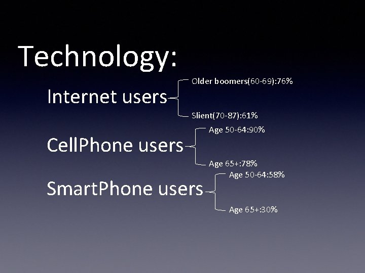 Technology: Internet users Older boomers(60 -69): 76% Slient(70 -87): 61% Cell. Phone users Smart.