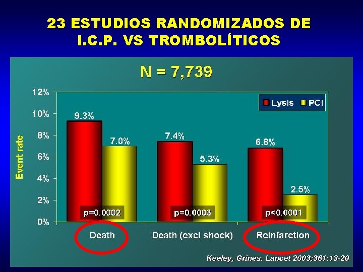 23 ESTUDIOS RANDOMIZADOS DE I. C. P. VS TROMBOLÍTICOS 