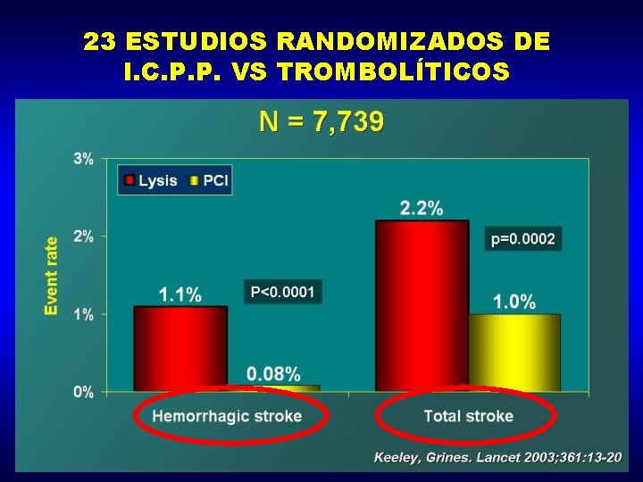 23 ESTUDIOS RANDOMIZADOS DE I. C. P. P. VS TROMBOLÍTICOS 