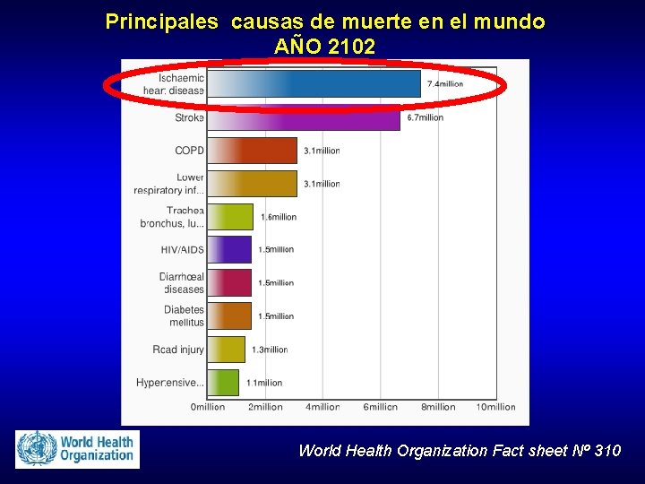 Principales causas de muerte en el mundo AÑO 2102 World Health Organization Fact sheet