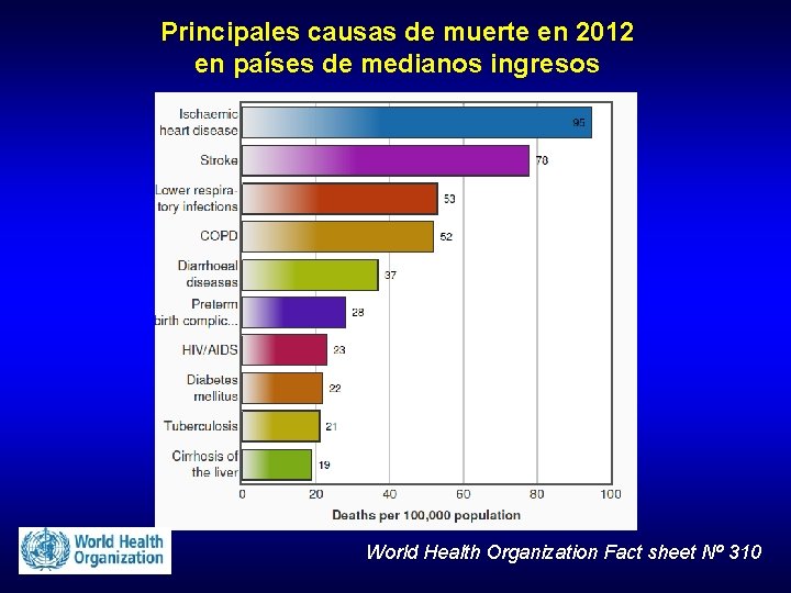 Principales causas de muerte en 2012 en países de medianos ingresos World Health Organization