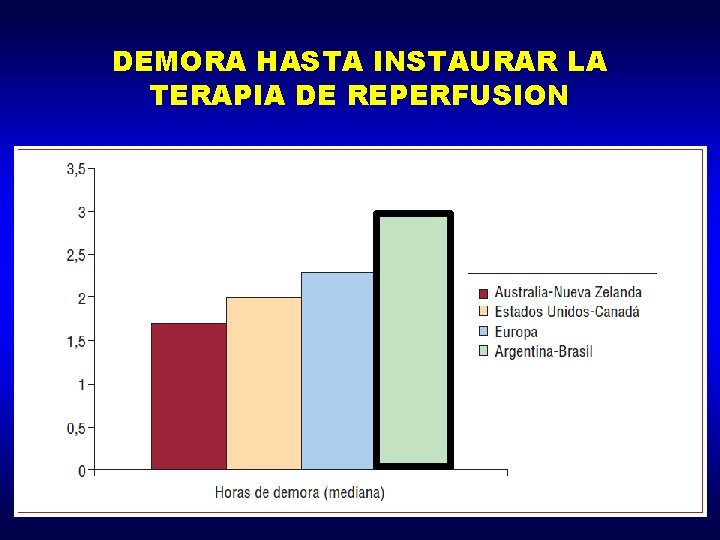 DEMORA HASTA INSTAURAR LA TERAPIA DE REPERFUSION 