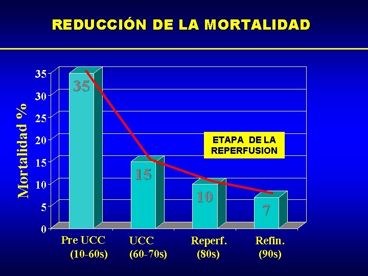 REDUCCIÓN DE LA MORTALIDAD 35 Mortalidad % 30 35 25 20 ETAPA DE LA