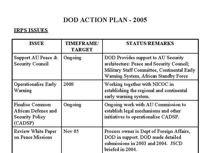 DOD ACTION PLAN - 2005 IRPS ISSUE TIMEFRAME/ TARGET STATUS/REMARKS Support AU Peace & DOD ACTION PLAN - 2005 IRPS ISSUE TIMEFRAME/ TARGET STATUS/REMARKS Support AU Peace &