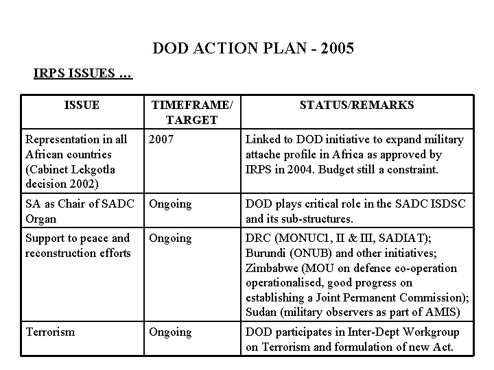 DOD ACTION PLAN - 2005 IRPS ISSUES … ISSUE TIMEFRAME/ TARGET STATUS/REMARKS Representation in DOD ACTION PLAN - 2005 IRPS ISSUES … ISSUE TIMEFRAME/ TARGET STATUS/REMARKS Representation in