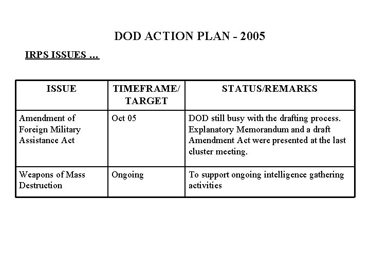 DOD ACTION PLAN - 2005 IRPS ISSUES … ISSUE TIMEFRAME/ TARGET STATUS/REMARKS Amendment of