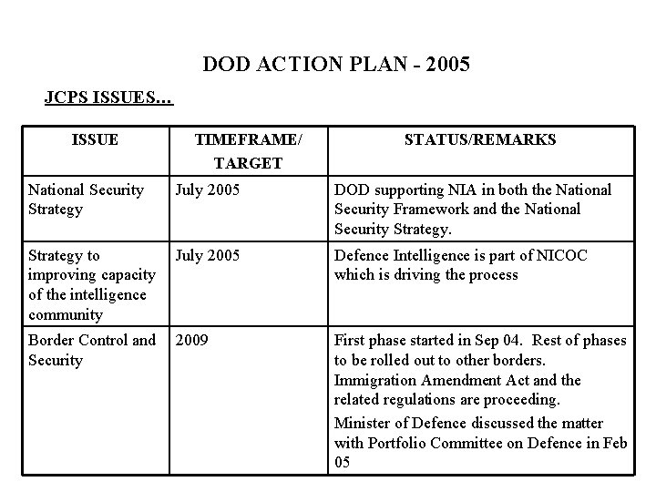 DOD ACTION PLAN - 2005 JCPS ISSUES… ISSUE TIMEFRAME/ TARGET STATUS/REMARKS National Security Strategy