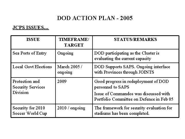 DOD ACTION PLAN - 2005 JCPS ISSUES… ISSUE TIMEFRAME/ TARGET STATUS/REMARKS Sea Ports of