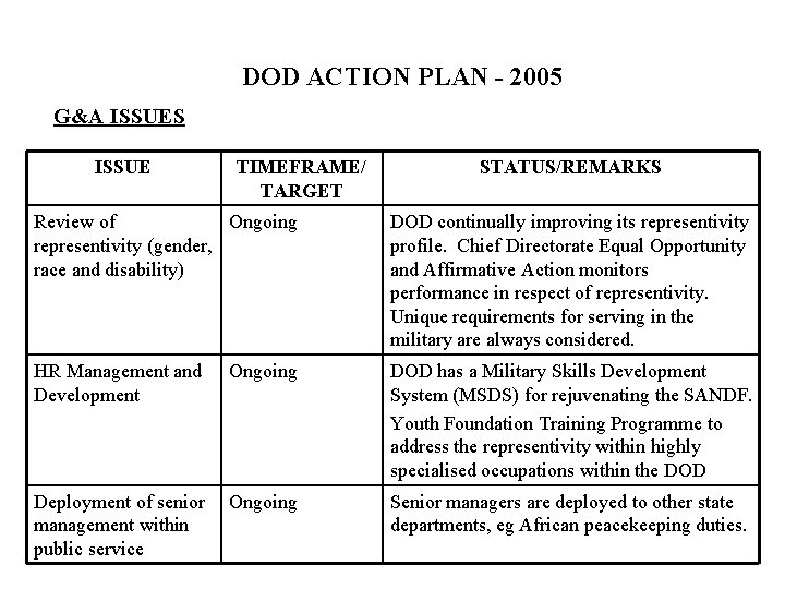 DOD ACTION PLAN - 2005 G&A ISSUES ISSUE TIMEFRAME/ TARGET STATUS/REMARKS Review of Ongoing