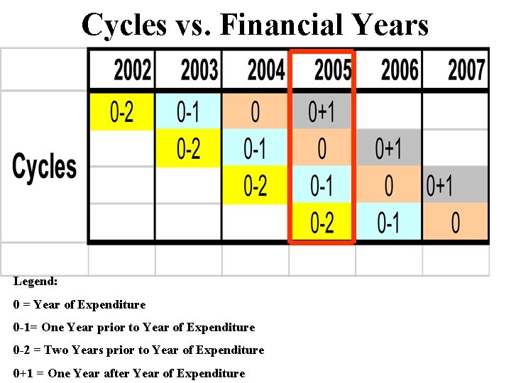 Cycles vs. Financial Years Legend: 0 = Year of Expenditure 0 -1= One Year Cycles vs. Financial Years Legend: 0 = Year of Expenditure 0 -1= One Year