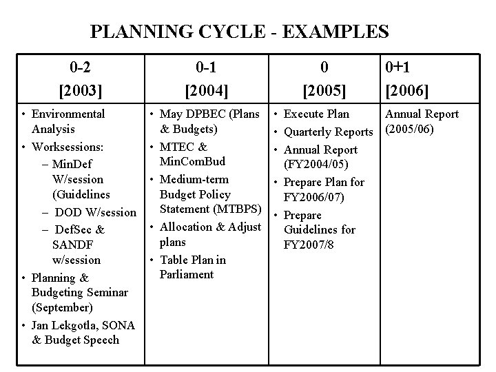 PLANNING CYCLE - EXAMPLES 0 -2 [2003] 0 -1 [2004] • Environmental Analysis •