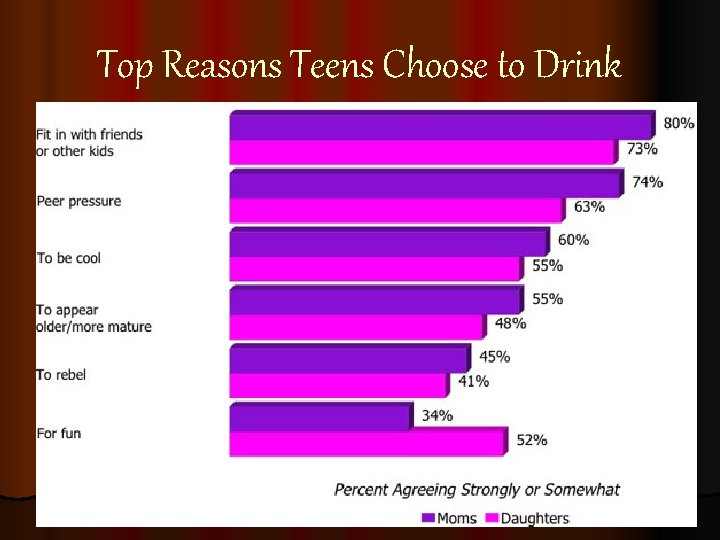 Top Reasons Teens Choose to Drink http: //www. grltlk. org/images/why_chooseto_graph. jpg 