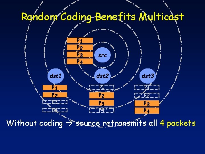 Random Coding Benefits Multicast P 1 P 2 P 3 P 4 src dst