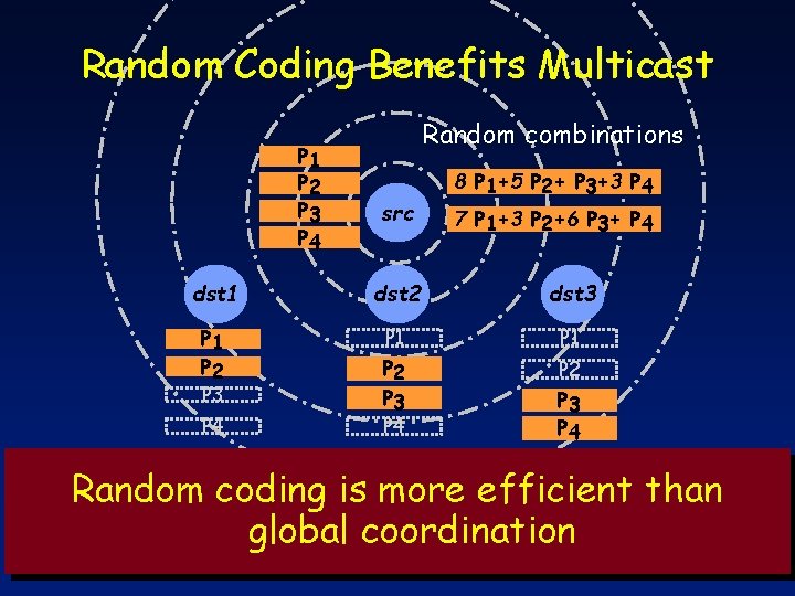 Random Coding Benefits Multicast P 1 P 2 P 3 P 4 Random combinations
