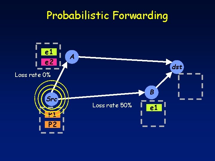 Probabilistic Forwarding e 1 e 2 A dst Loss rate 0% Src P 1