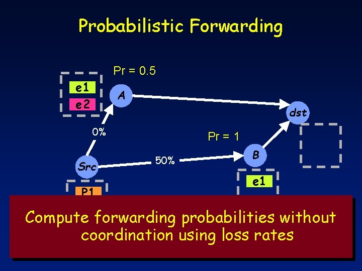 Probabilistic Forwarding Pr = 0. 5 e 1 e 2 A dst 0% Src