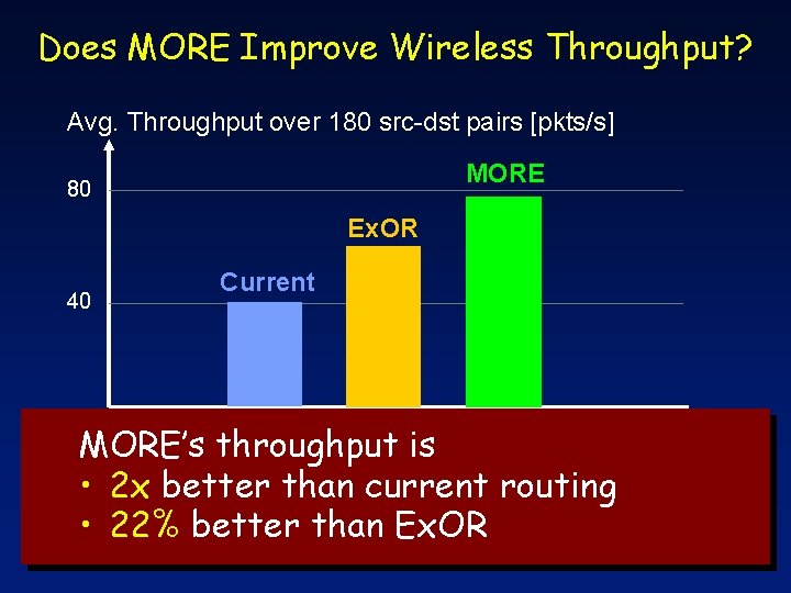 Does MORE Improve Wireless Throughput? Avg. Throughput over 180 src-dst pairs [pkts/s] MORE 80