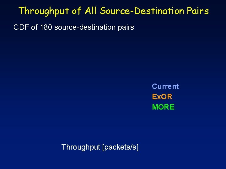 Throughput of All Source-Destination Pairs CDF of 180 source-destination pairs Current Ex. OR MORE