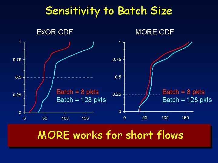 Sensitivity to Batch Size Ex. OR CDF Batch = 8 pkts Batch = 128