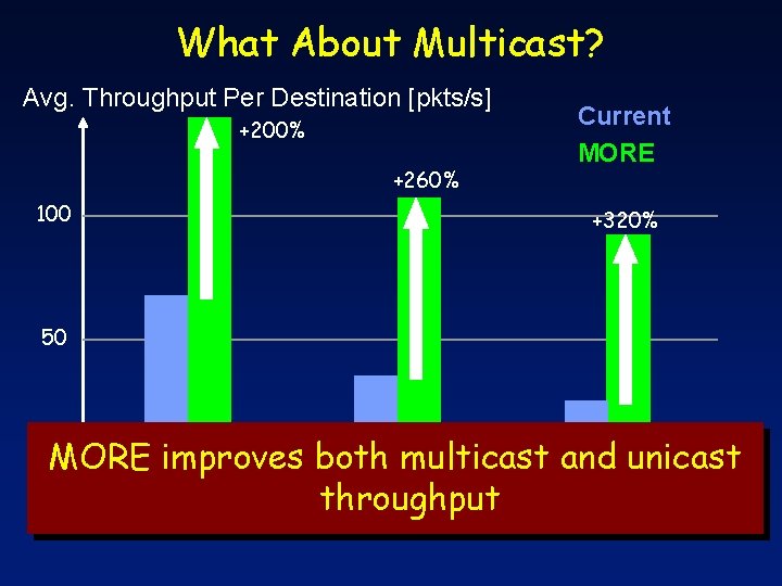 What About Multicast? Avg. Throughput Per Destination [pkts/s] +200% +260% 100 Current MORE +320%