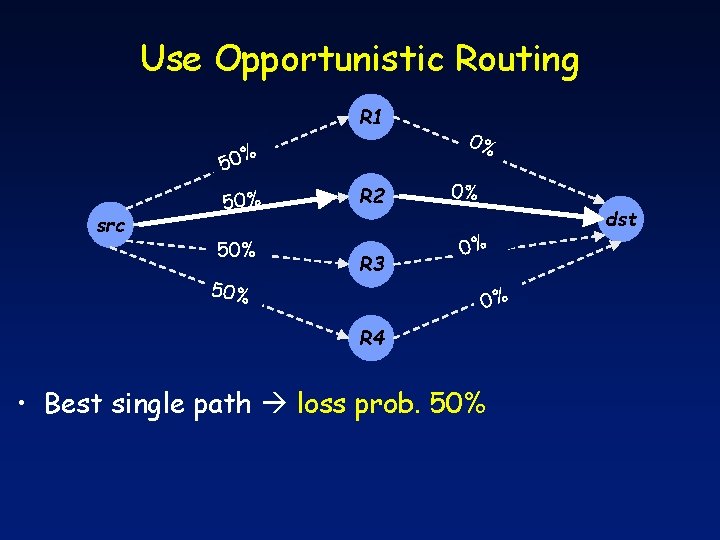 Use Opportunistic Routing R 1 50% src 50% 50% R 2 R 3 0%