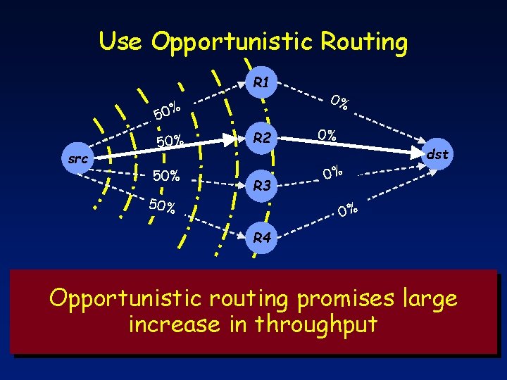 Use Opportunistic Routing R 1 50% src 50% 50% R 2 R 3 0%