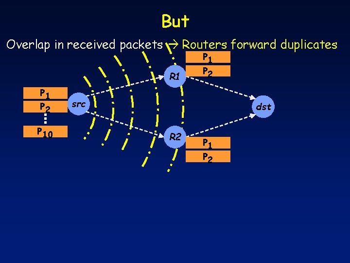 But Overlap in received packets Routers forward duplicates P 1 R 1 P 2