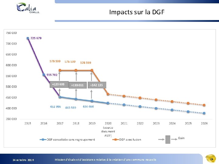 Impacts sur la DGF 24 octobre 2016 Mission d’étude et d’assistance relative à la