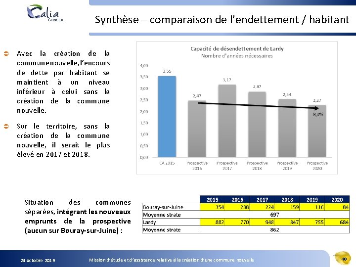 Synthèse – comparaison de l’endettement / habitant Ü Avec la création de la commune