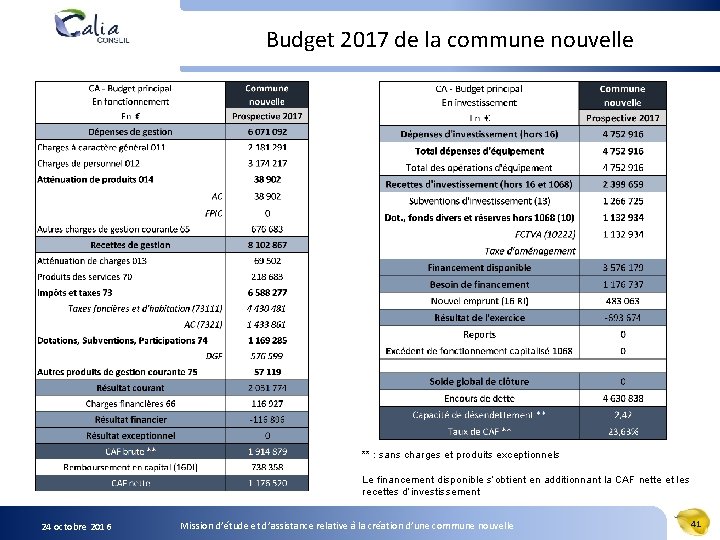 Budget 2017 de la commune nouvelle ** : sans charges et produits exceptionnels Le