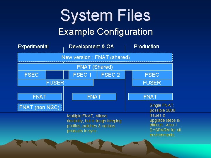 System Files Example Configuration Experimental Development & QA Production New version ; FNAT (shared)