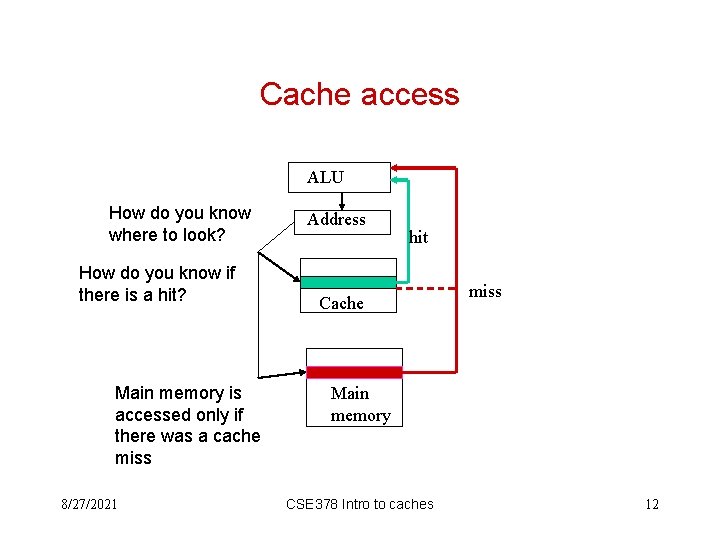 Cache access ALU How do you know where to look? How do you know