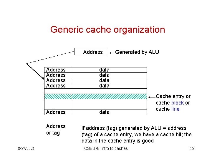 Generic cache organization Address Address or tag 8/27/2021 Generated by ALU data data Cache