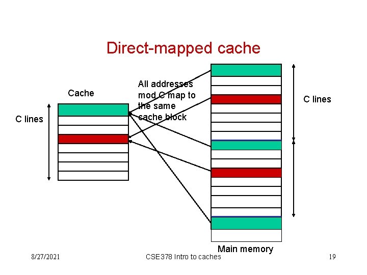 Direct-mapped cache C lines 8/27/2021 All addresses mod C map to the same cache