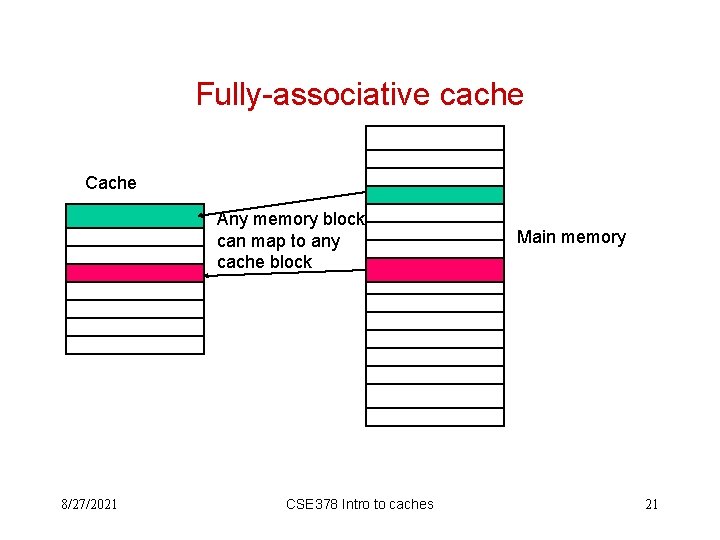 Fully-associative cache Cache Any memory block can map to any cache block 8/27/2021 CSE