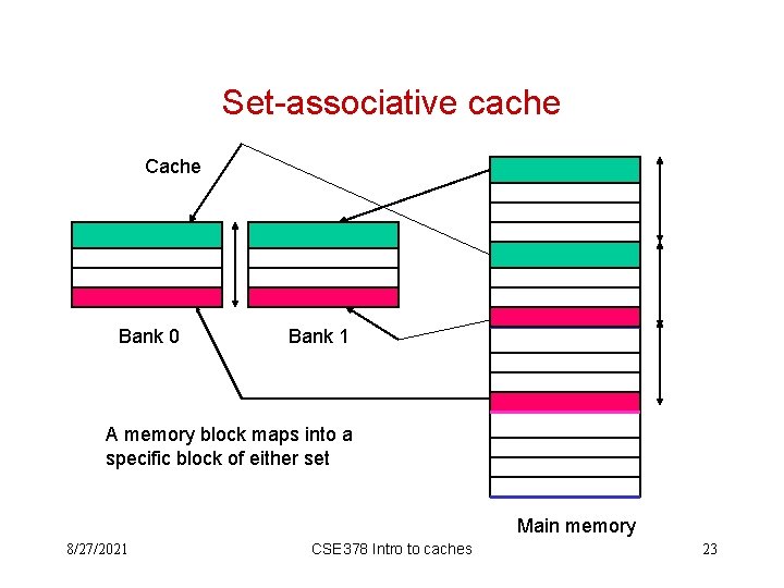 Set-associative cache Cache Bank 0 Bank 1 A memory block maps into a specific