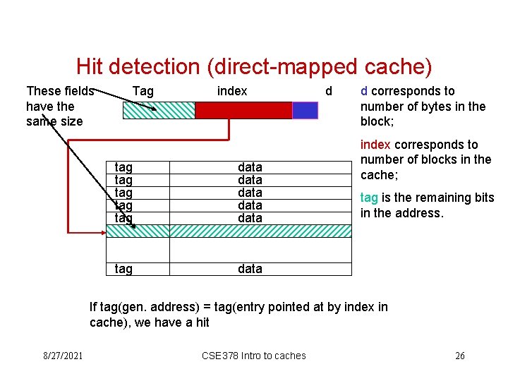 Hit detection (direct-mapped cache) These fields have the same size Tag index tag tag