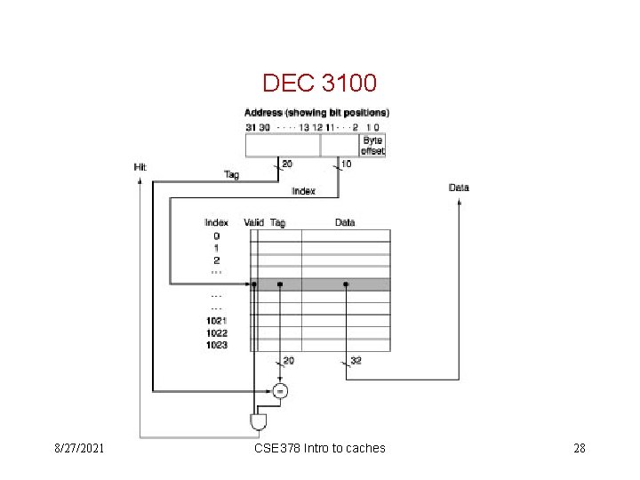 DEC 3100 8/27/2021 CSE 378 Intro to caches 28 