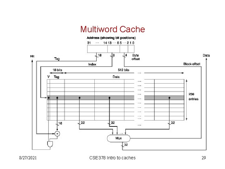 Multiword Cache 8/27/2021 CSE 378 Intro to caches 29 Multiword Cache 8/27/2021 CSE 378 Intro to caches 29