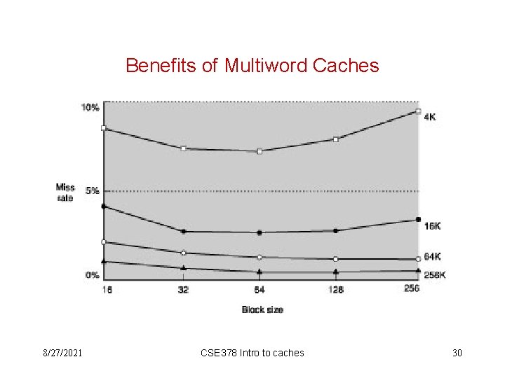 Benefits of Multiword Caches 8/27/2021 CSE 378 Intro to caches 30 