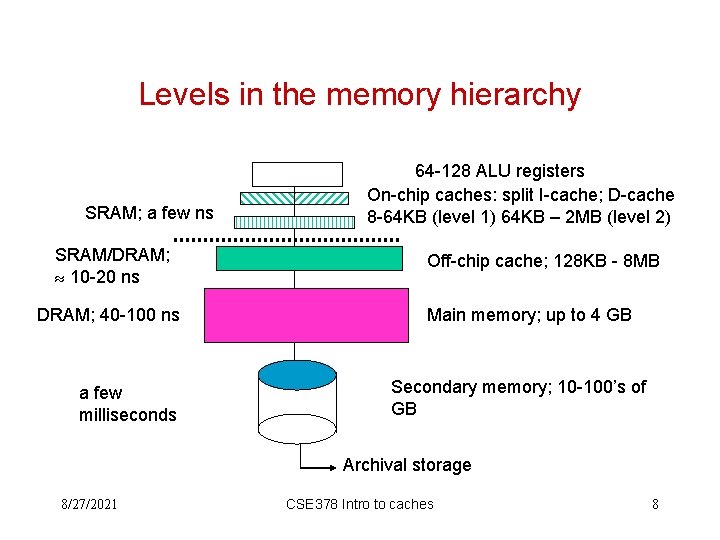 Levels in the memory hierarchy SRAM; a few ns SRAM/DRAM; 10 -20 ns DRAM;