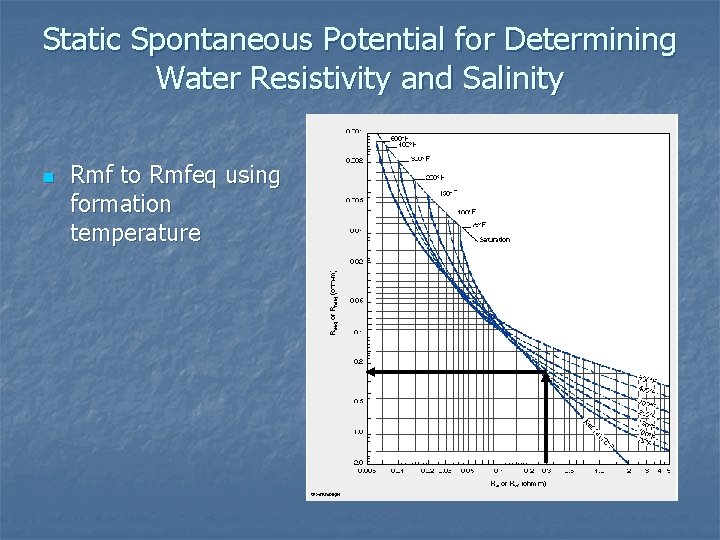 Static Spontaneous Potential for Determining Water Resistivity and Salinity n Rmf to Rmfeq using