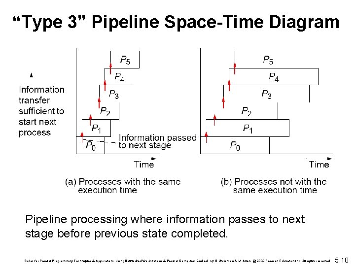 “Type 3” Pipeline Space-Time Diagram Pipeline processing where information passes to next stage before