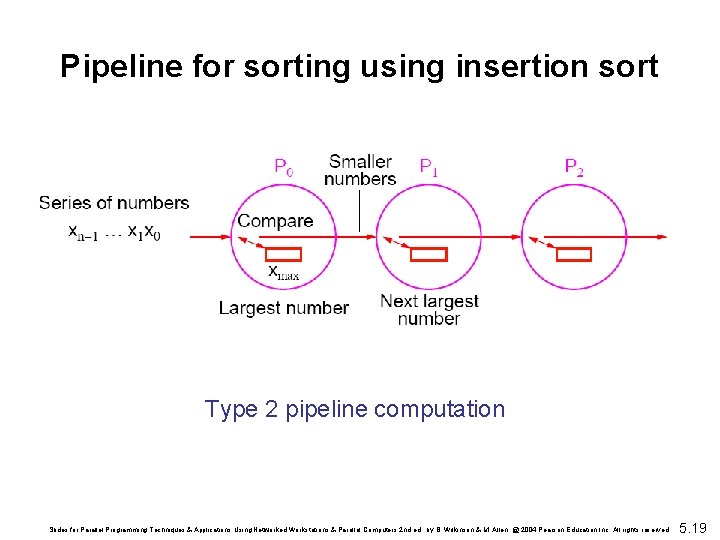 Pipeline for sorting using insertion sort Type 2 pipeline computation Slides for Parallel Programming